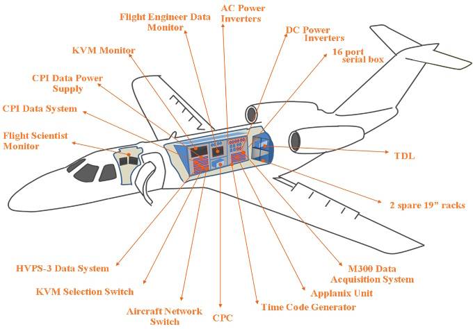 Interior Instrumentation