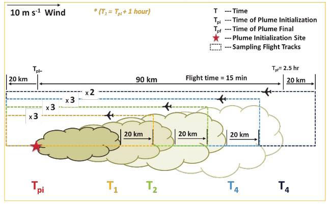 Plume Sampling Profile