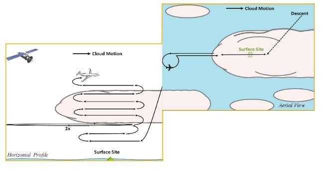 Stratus Clouds Profile