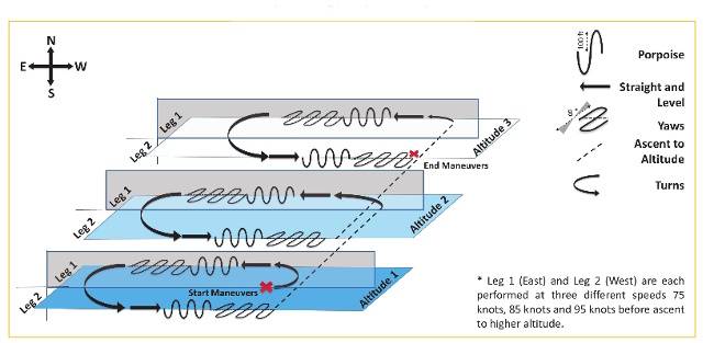 Wind Performance Check Profile