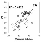 Switchgrass Cellulose Content